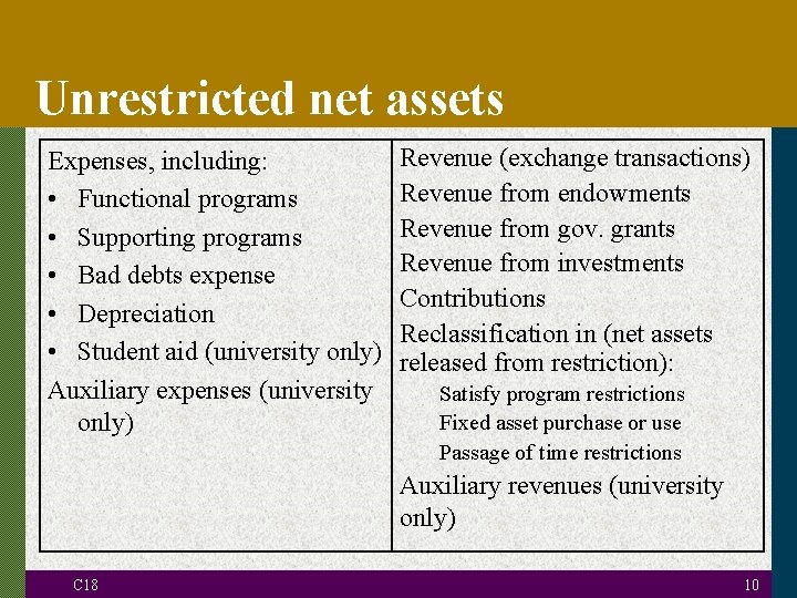 Unrestricted net assets Expenses, including: • Functional programs • Supporting programs • Bad debts