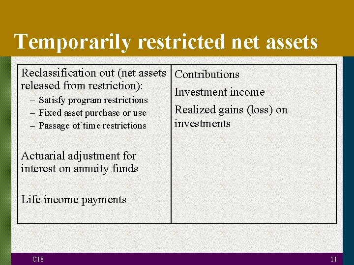 Temporarily restricted net assets Reclassification out (net assets Contributions released from restriction): Investment income