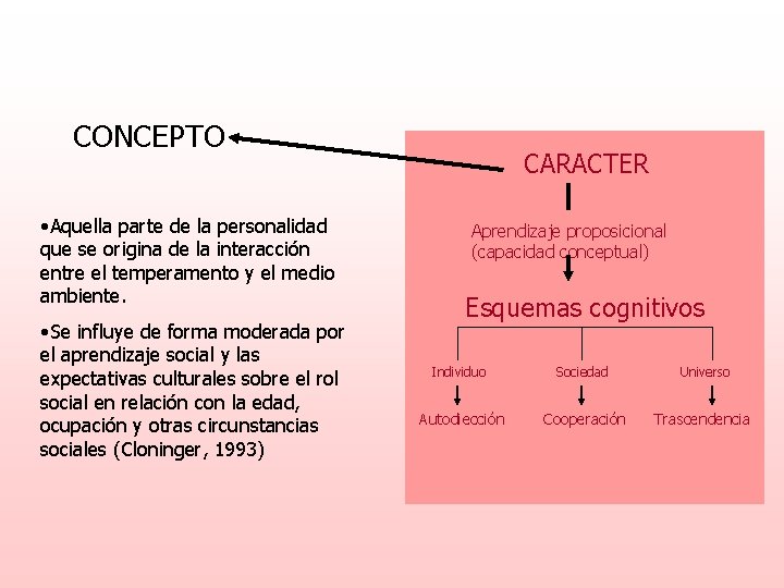 CONCEPTO • Aquella parte de la personalidad que se origina de la interacción entre