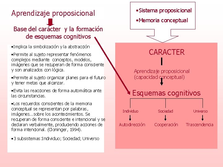 Aprendizaje proposicional • Sistema proposicional • Memoria conceptual Base del carácter y la formación