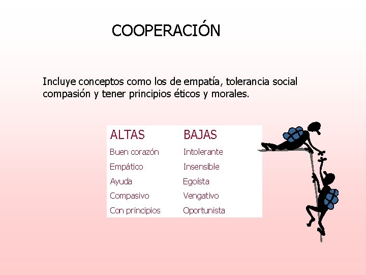 COOPERACIÓN Incluye conceptos como los de empatía, tolerancia social compasión y tener principios éticos