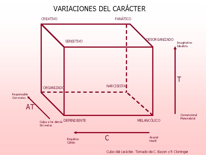 VARIACIONES DEL CARÁCTER CREATIVO FANÁTICO DESORGANIZADO SENSITIVO Imaginativo Idealista T NARCISISTA ORGANIZADO Responsable Con