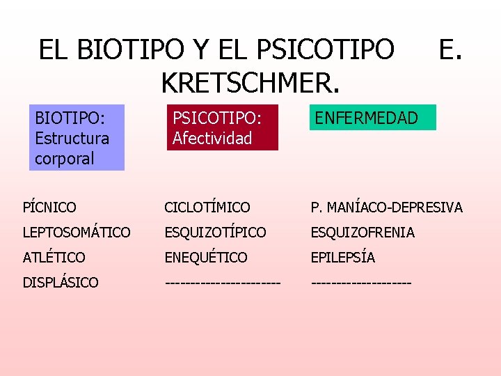 EL BIOTIPO Y EL PSICOTIPO KRETSCHMER. BIOTIPO: Estructura corporal PSICOTIPO: Afectividad E. ENFERMEDAD PÍCNICO