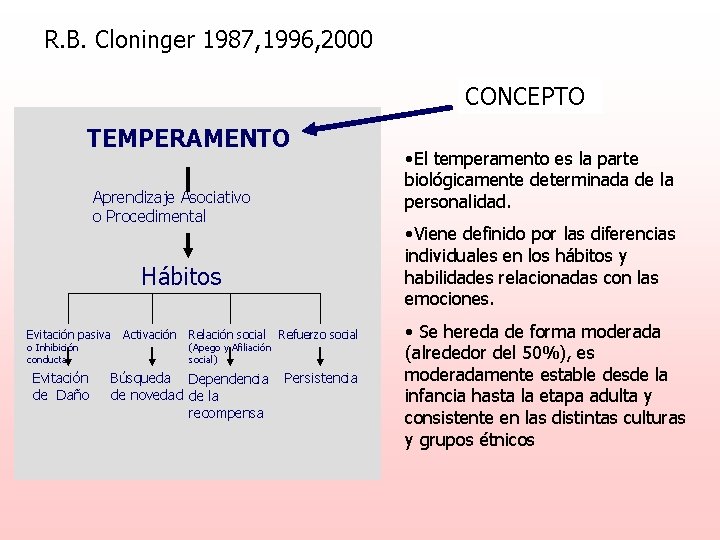 R. B. Cloninger 1987, 1996, 2000 CONCEPTO TEMPERAMENTO Aprendizaje Asociativo o Procedimental • Viene