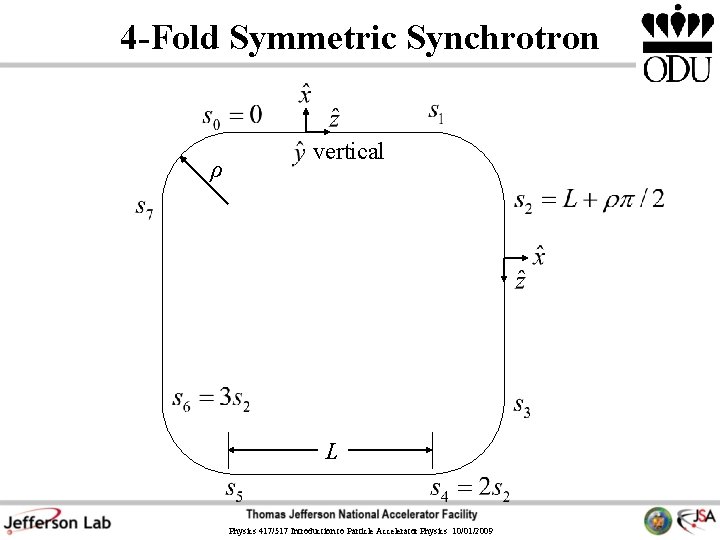 4 -Fold Symmetric Synchrotron ρ vertical L Physics 417/517 Introduction to Particle Accelerator Physics 4 -Fold Symmetric Synchrotron ρ vertical L Physics 417/517 Introduction to Particle Accelerator Physics