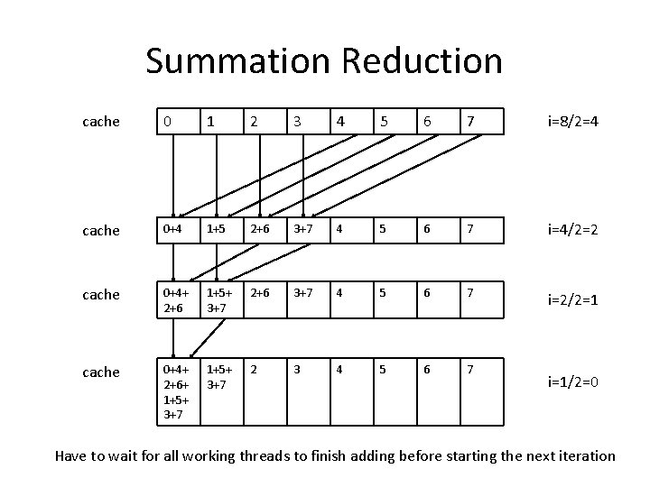 Summation Reduction cache 0 1 2 3 4 5 6 7 i=8/2=4 cache 0+4