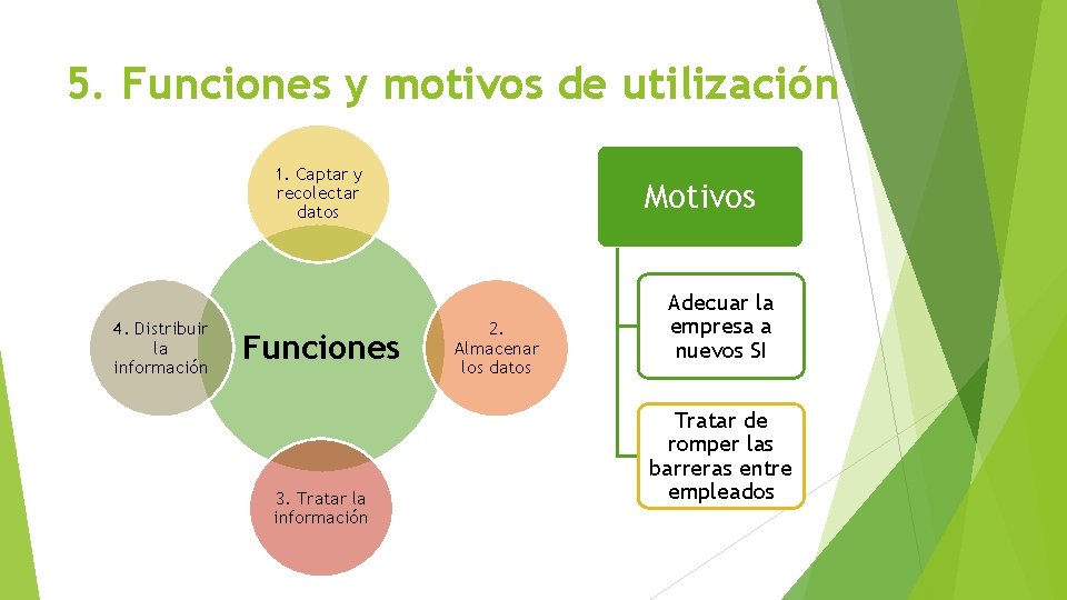 5. Funciones y motivos de utilización 1. Captar y recolectar datos 4. Distribuir la