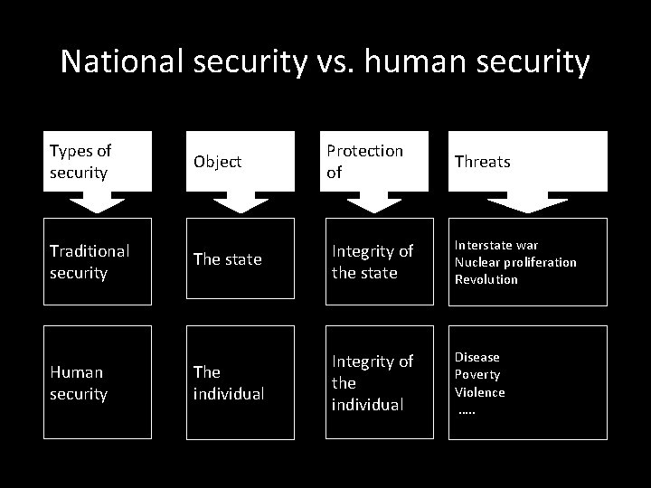 National security vs. human security Types of security Traditional security Human security Object Protection