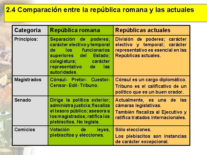 2. 4 Comparación entre la república romana y las actuales Categoría República romana Repúblicas