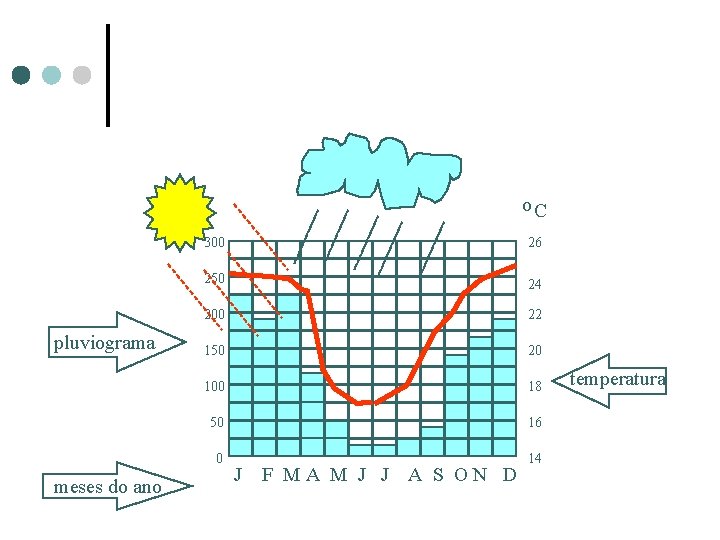 Climograma o. C mm pluviograma meses do ano 300 26 250 24 200 22