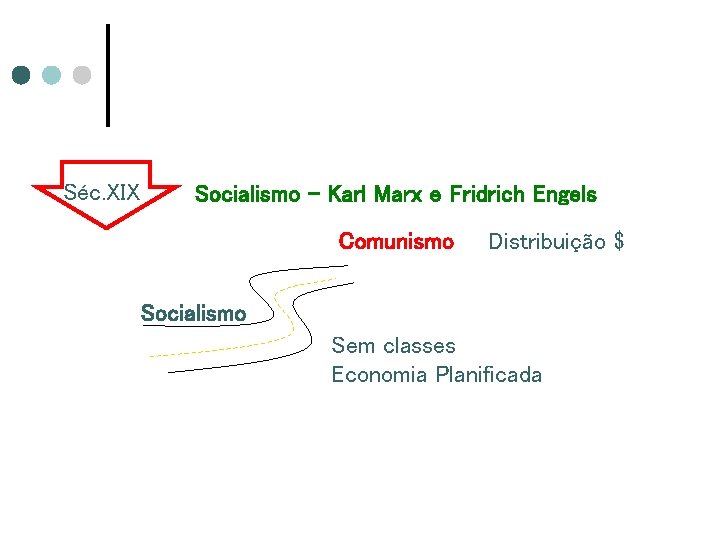 Séc. XIX Socialismo – Karl Marx e Fridrich Engels Comunismo Distribuição $ Socialismo Sem