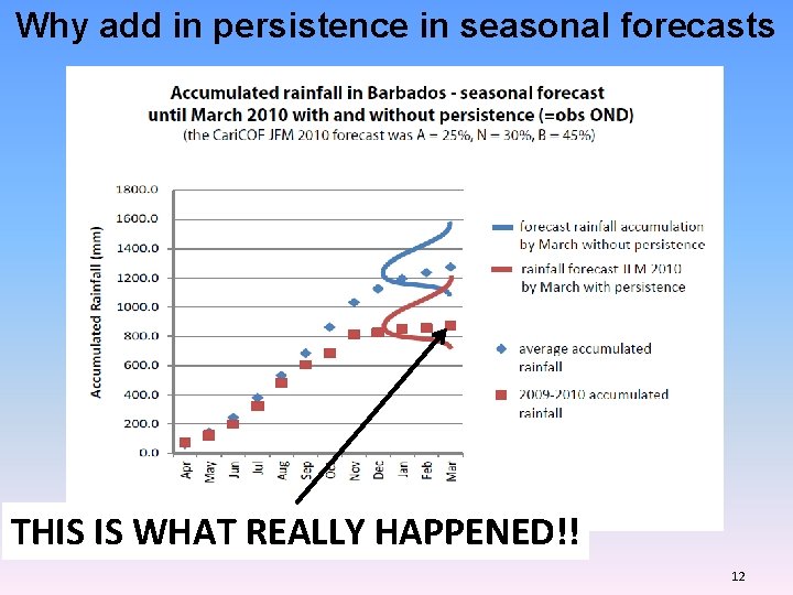 Why add in persistence in seasonal forecasts THIS IS WHAT REALLY HAPPENED!! 12 