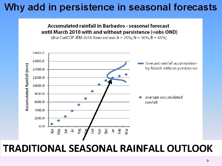 Why add in persistence in seasonal forecasts TRADITIONAL SEASONAL RAINFALL OUTLOOK 9 