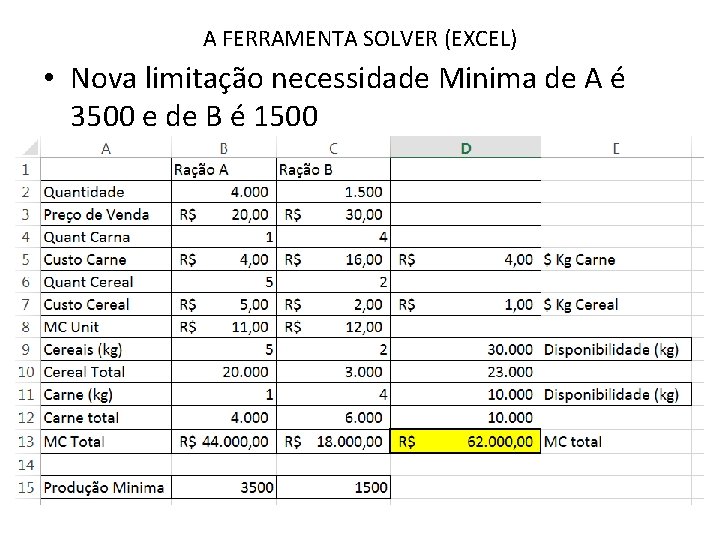 A FERRAMENTA SOLVER (EXCEL) • Nova limitação necessidade Minima de A é 3500 e A FERRAMENTA SOLVER (EXCEL) • Nova limitação necessidade Minima de A é 3500 e