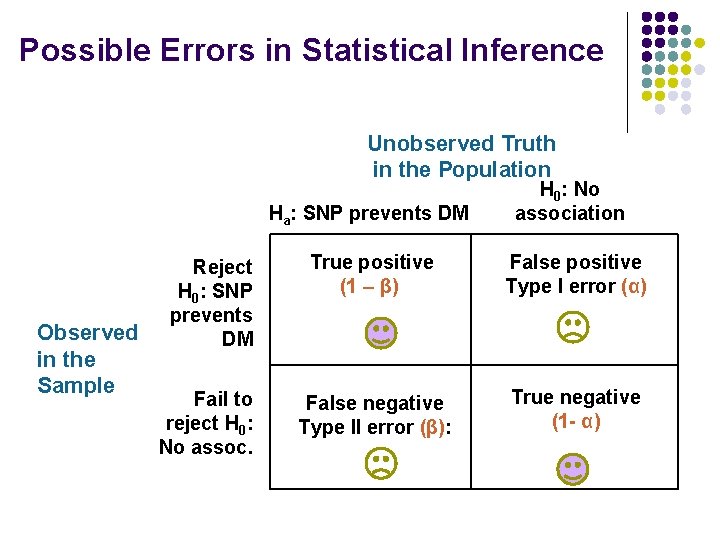 Possible Errors in Statistical Inference Unobserved Truth in the Population Ha: SNP prevents DM