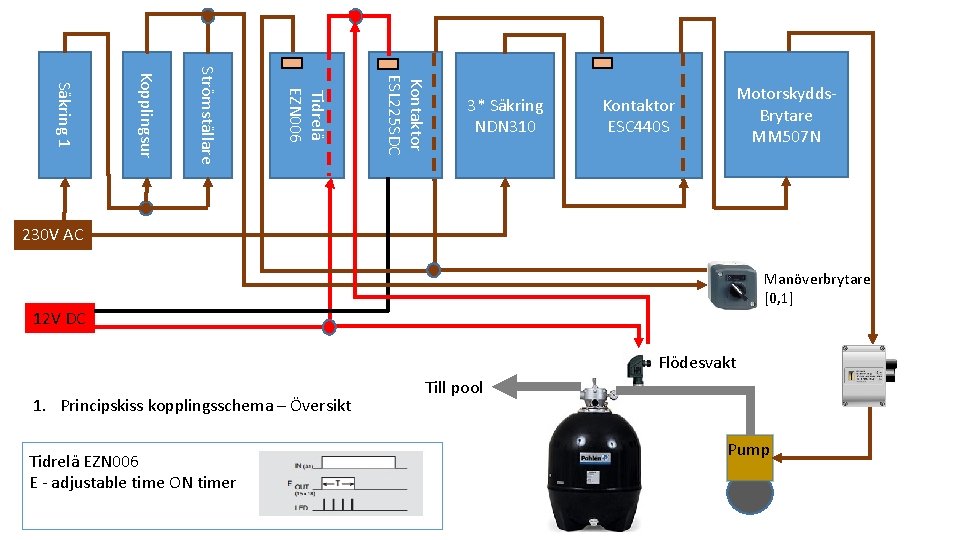 Kontaktor ESL 225 SDC Tidrelä EZN 006 Strömställare Kopplingsur Säkring 1 3* Säkring NDN