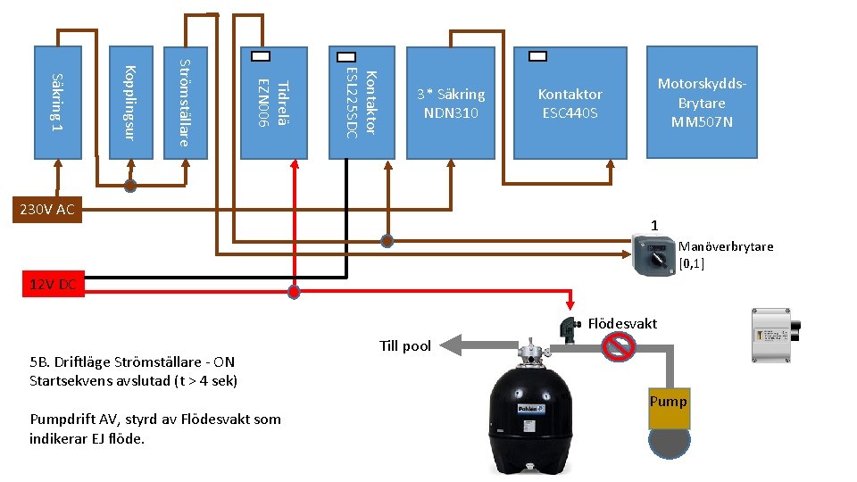 Kontaktor ESL 225 SDC Tidrelä EZN 006 Strömställare Kopplingsur Säkring 1 3* Säkring NDN