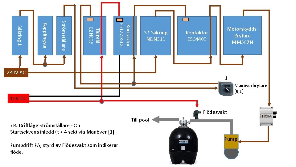 Kontaktor ESL 225 SDC Tidrelä EZN 006 Strömställare Kopplingsur Säkring 1 3* Säkring NDN