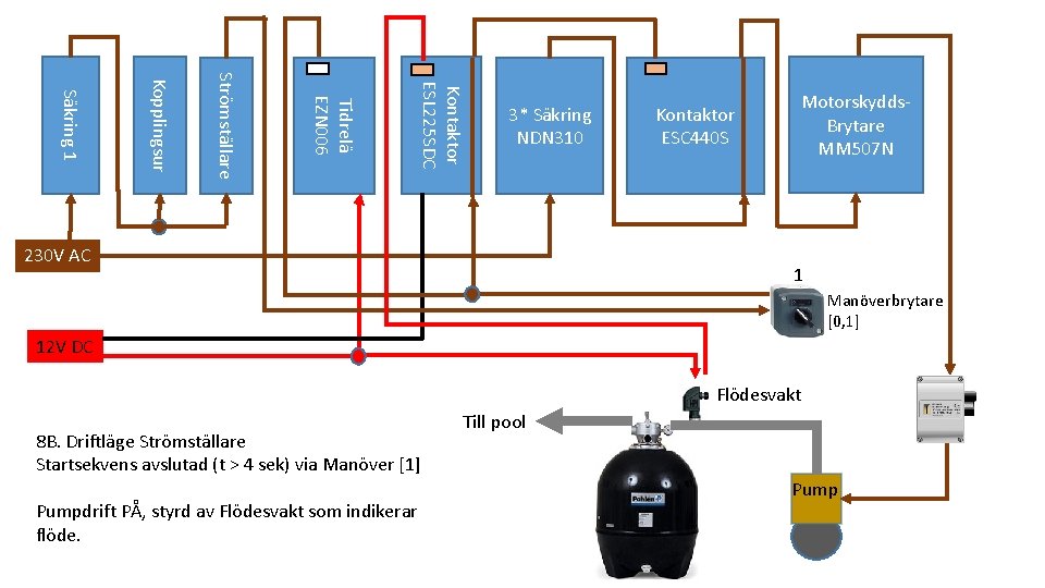 Kontaktor ESL 225 SDC Tidrelä EZN 006 Strömställare Kopplingsur Säkring 1 3* Säkring NDN