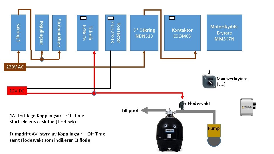 Kontaktor ESL 225 SDC Tidrelä EZN 006 Strömställare Kopplingsur Säkring 1 3* Säkring NDN