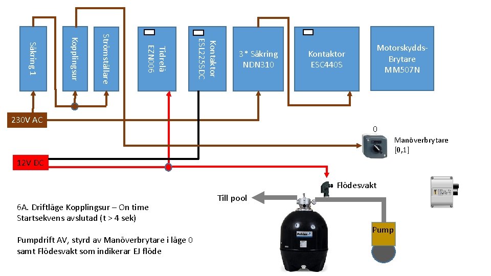 Kontaktor ESL 225 SDC Tidrelä EZN 006 Strömställare Kopplingsur Säkring 1 3* Säkring NDN