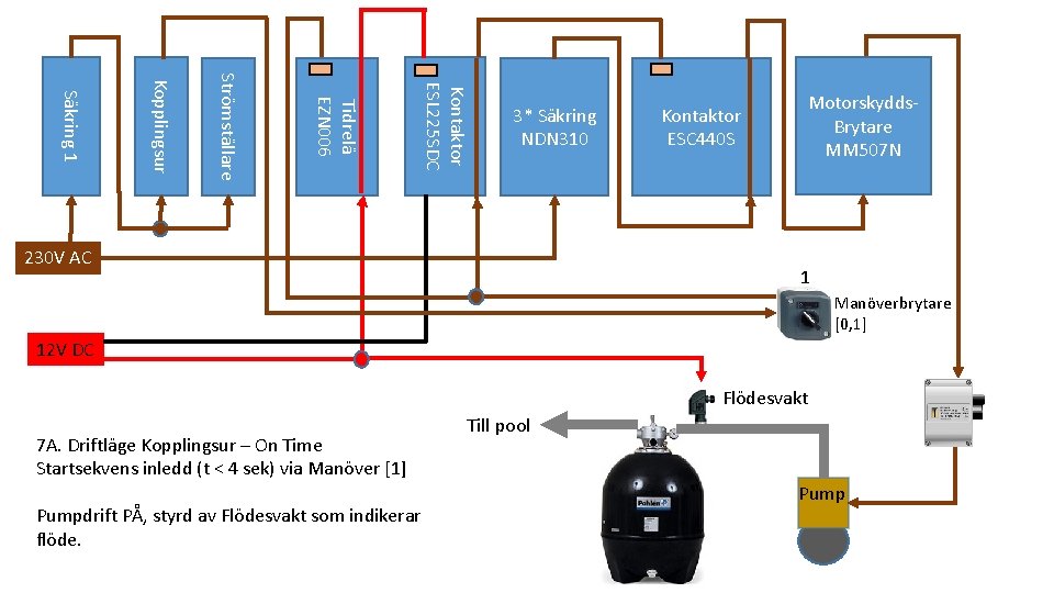 Kontaktor ESL 225 SDC Tidrelä EZN 006 Strömställare Kopplingsur Säkring 1 3* Säkring NDN