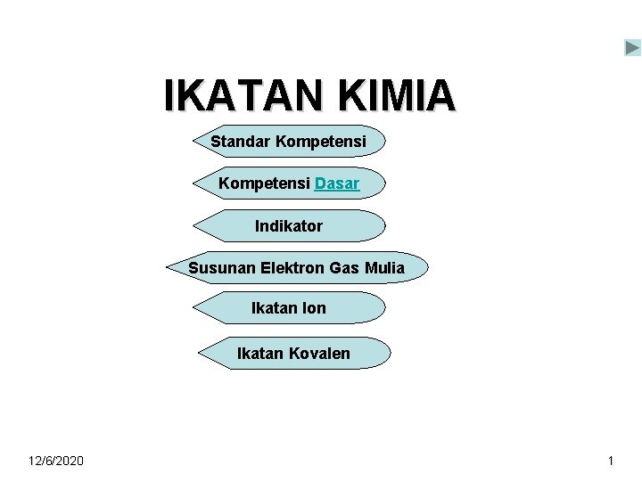 IKATAN KIMIA Standar Kompetensi Dasar Indikator Susunan Elektron Gas Mulia Ikatan Ion Ikatan Kovalen