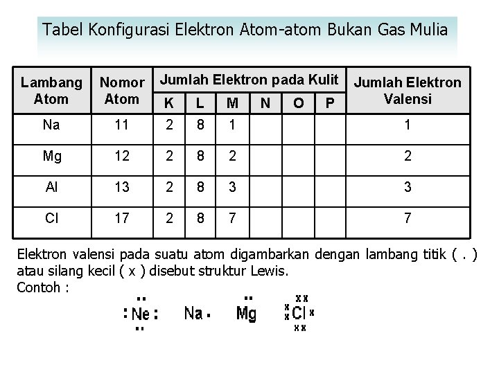 Tabel Konfigurasi Elektron Atom-atom Bukan Gas Mulia Lambang Atom Nomor Atom Na Jumlah Elektron