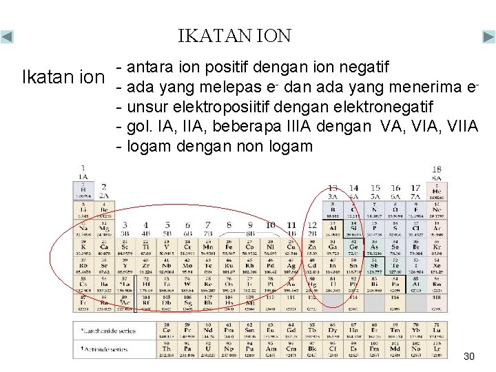 IKATAN ION - antara ion positif dengan ion negatif Ikatan ion - ada yang