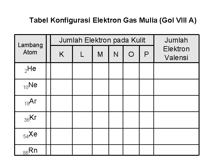 Tabel Konfigurasi Elektron Gas Mulia (Gol VIII A) Lambang Atom 2 He 10 Ne