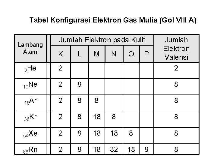 Tabel Konfigurasi Elektron Gas Mulia (Gol VIII A) Lambang Atom Jumlah Elektron pada Kulit