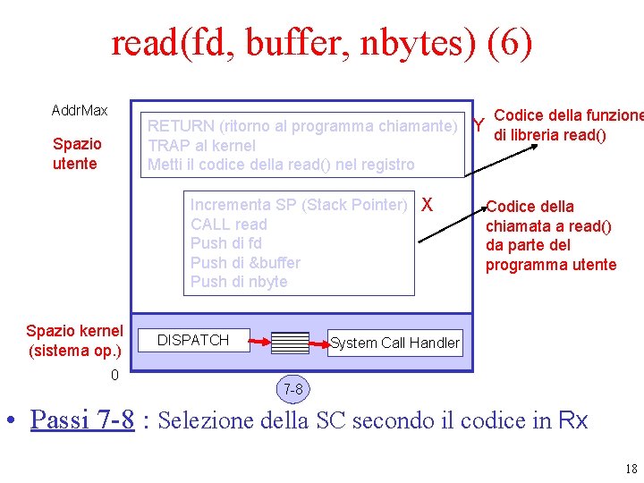 read(fd, buffer, nbytes) (6) Addr. Max Codice della funzione RETURN (ritorno al programma chiamante)