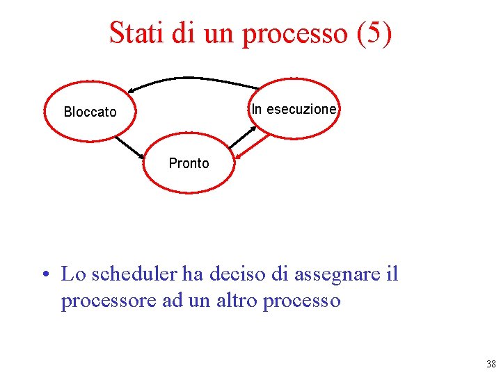 Stati di un processo (5) In esecuzione Bloccato Pronto • Lo scheduler ha deciso