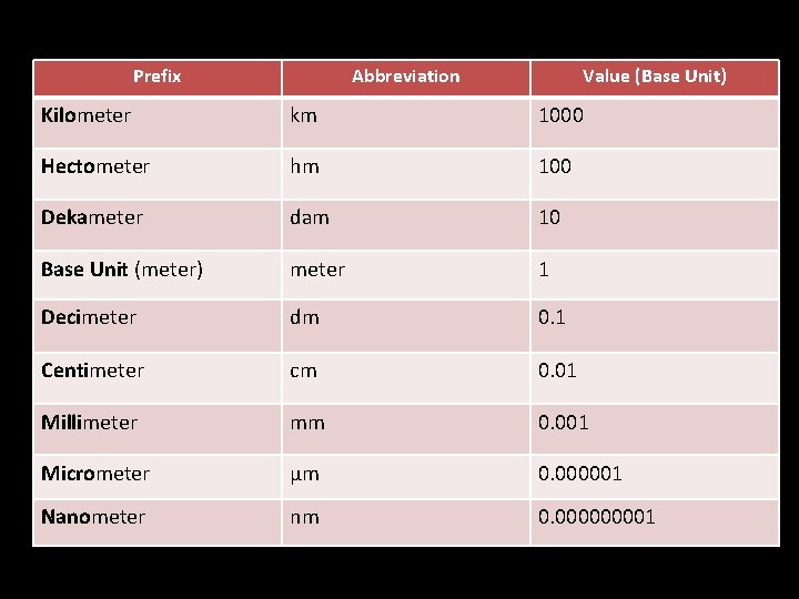 Prefix Abbreviation Value (Base Unit) Kilometer km 1000 Hectometer hm 100 Dekameter dam 10