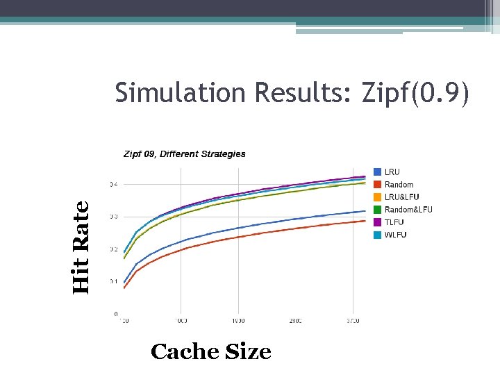 Hit Rate Simulation Results: Zipf(0. 9) Cache Size 