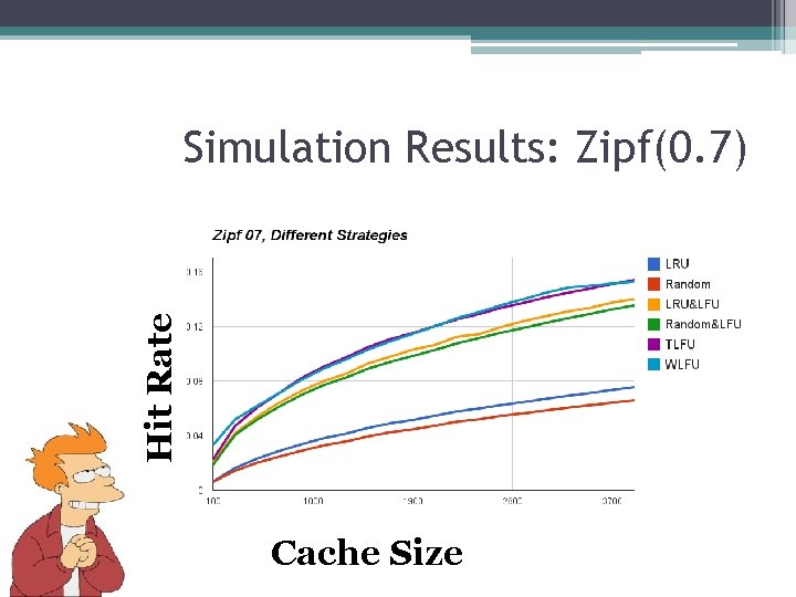 Hit Rate Simulation Results: Zipf(0. 7) Cache Size 