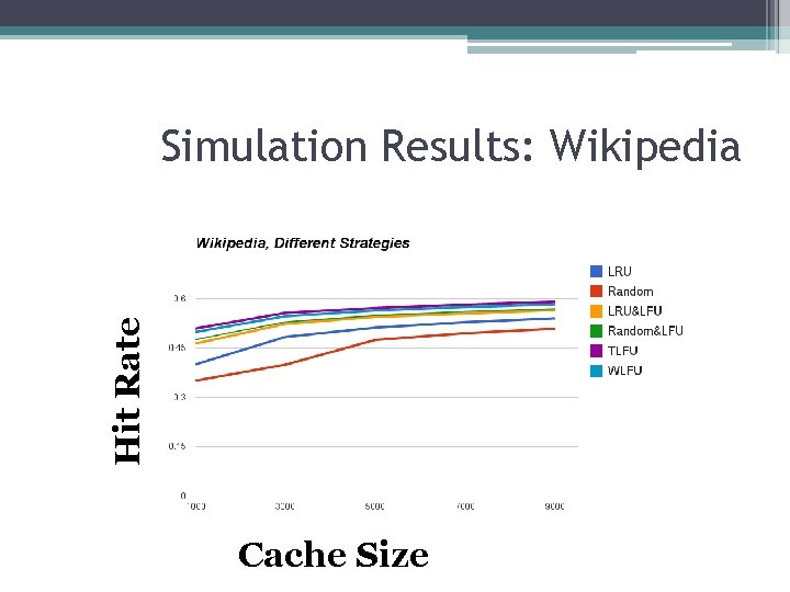 Hit Rate Simulation Results: Wikipedia Cache Size 