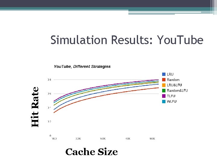 Hit Rate Simulation Results: You. Tube Cache Size 