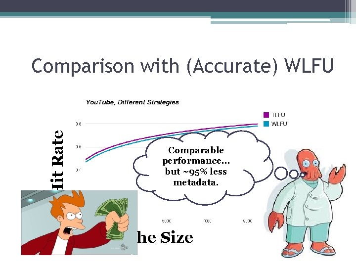 Hit Rate Comparison with (Accurate) WLFU Comparable performance… but ~95% less metadata. Cache Size