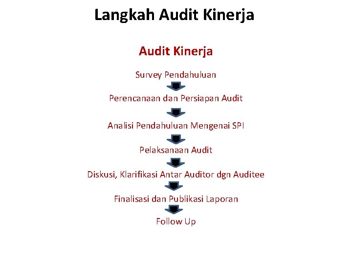 Langkah Audit Kinerja Survey Pendahuluan Perencanaan dan Persiapan Audit Analisi Pendahuluan Mengenai SPI Pelaksanaan