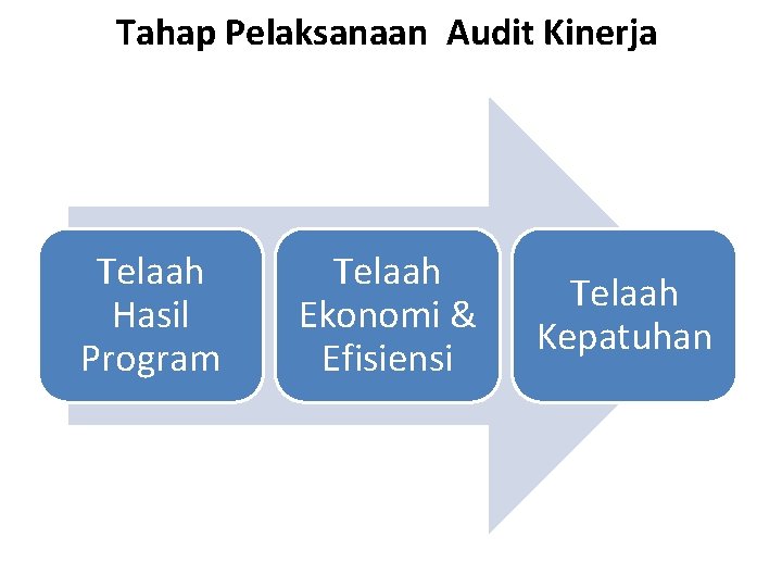 Tahap Pelaksanaan Audit Kinerja Telaah Hasil Program Telaah Ekonomi & Efisiensi Telaah Kepatuhan 