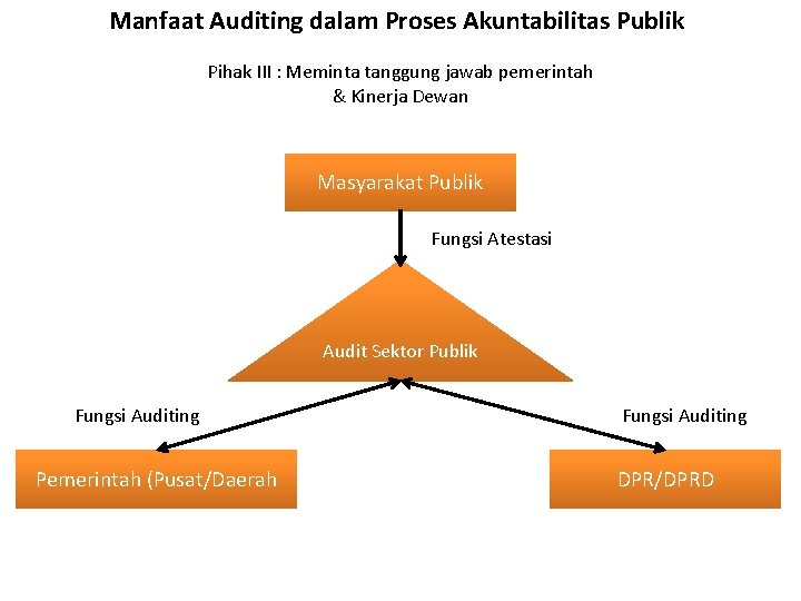 Manfaat Auditing dalam Proses Akuntabilitas Publik Pihak III : Meminta tanggung jawab pemerintah &