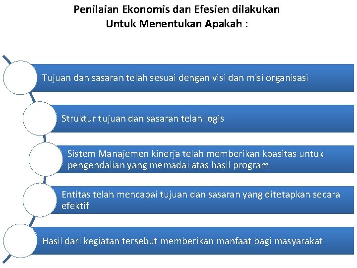 Penilaian Ekonomis dan Efesien dilakukan Untuk Menentukan Apakah : Tujuan dan sasaran telah sesuai