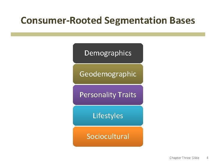 Consumer-Rooted Segmentation Bases Demographics Geodemographic Personality Traits Lifestyles Sociocultural Chapter Three Slide 4 