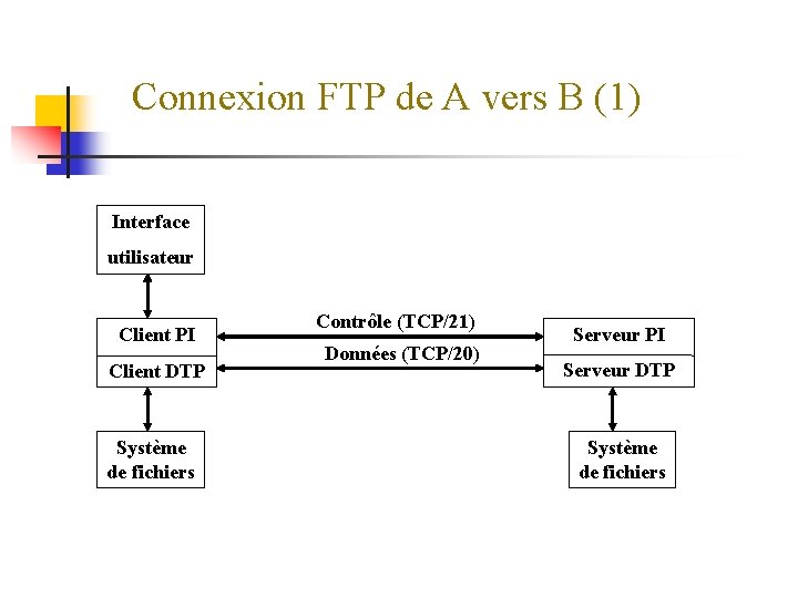 Connexion FTP de A vers B (1) Interface utilisateur Client PI Client DTP Système