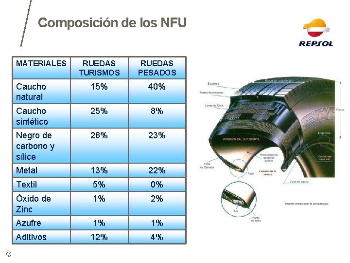 Composición de los NFU MATERIALES © RUEDAS TURISMOS RUEDAS PESADOS Caucho natural 15% 40%