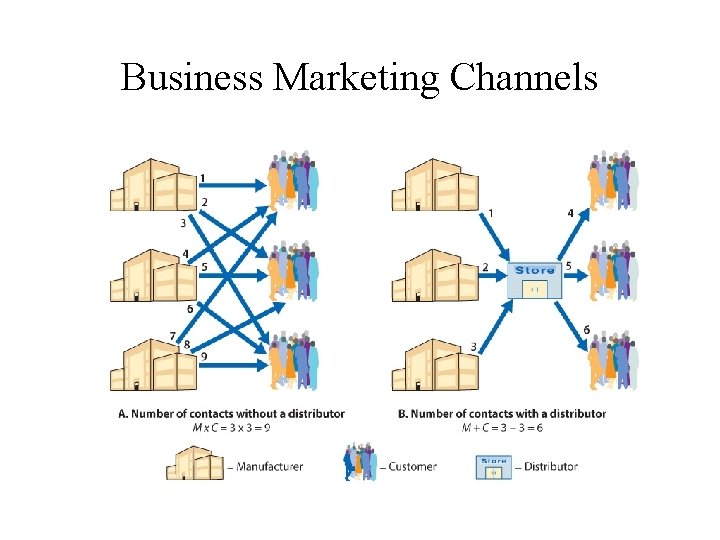 Business Marketing Channels 