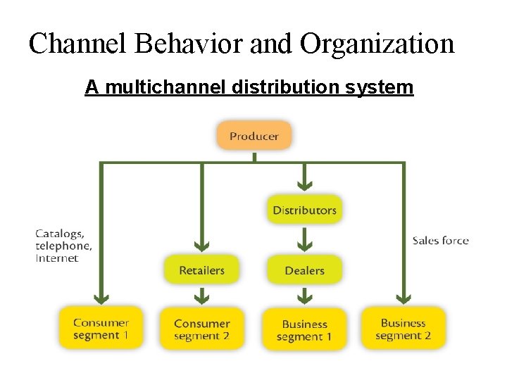 Channel Behavior and Organization A multichannel distribution system 
