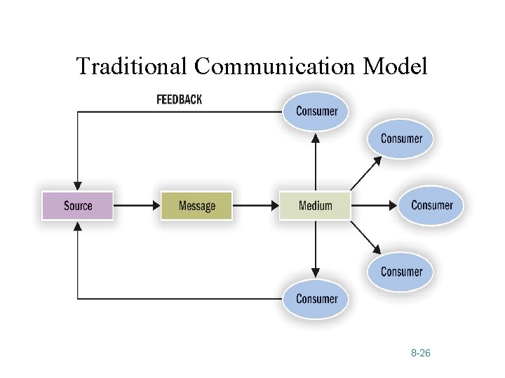 Traditional Communication Model 8 -26 