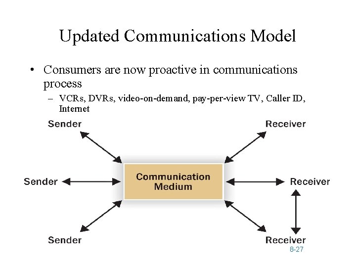 Updated Communications Model • Consumers are now proactive in communications process – VCRs, DVRs,